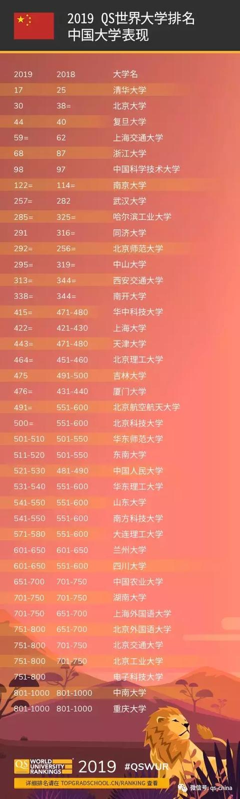 2019QS世界大学排名震撼发布 40所中国大学上榜(图2) 2019QS世界大学排名震撼发布 40所中国大学上榜(图2)