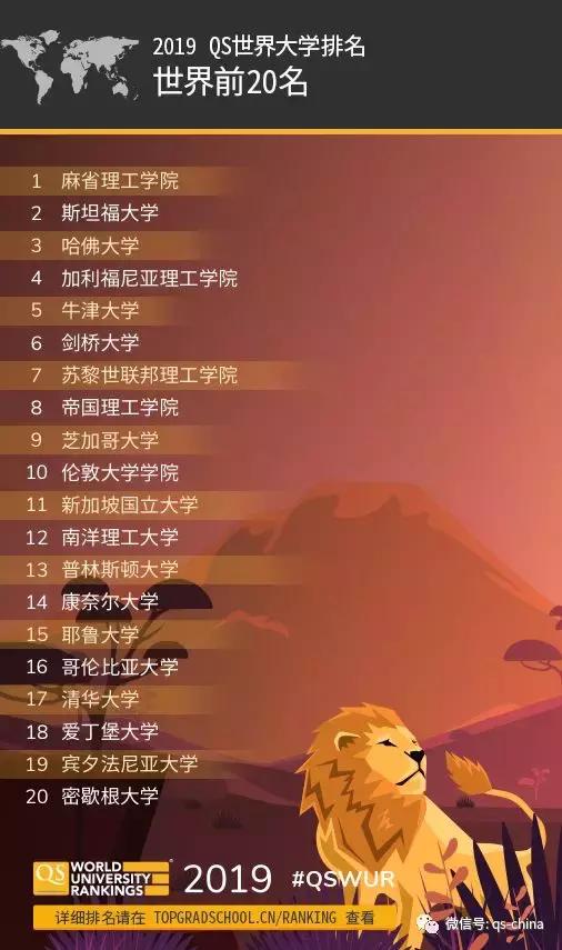 2019QS世界大学排名震撼发布 40所中国大学上榜(图3) 2019QS世界大学排名震撼发布 40所中国大学上榜(图3)