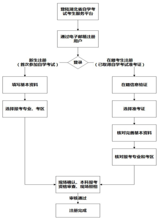 2018年10月湖北高等教育自学考试网上报名考生须知(图1)
