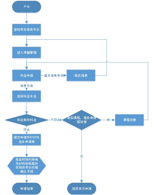 申请自考毕业流程(图1)