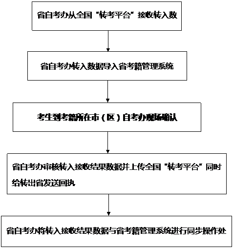 陕西省高等教育自学考试电子转考须知(图2)
