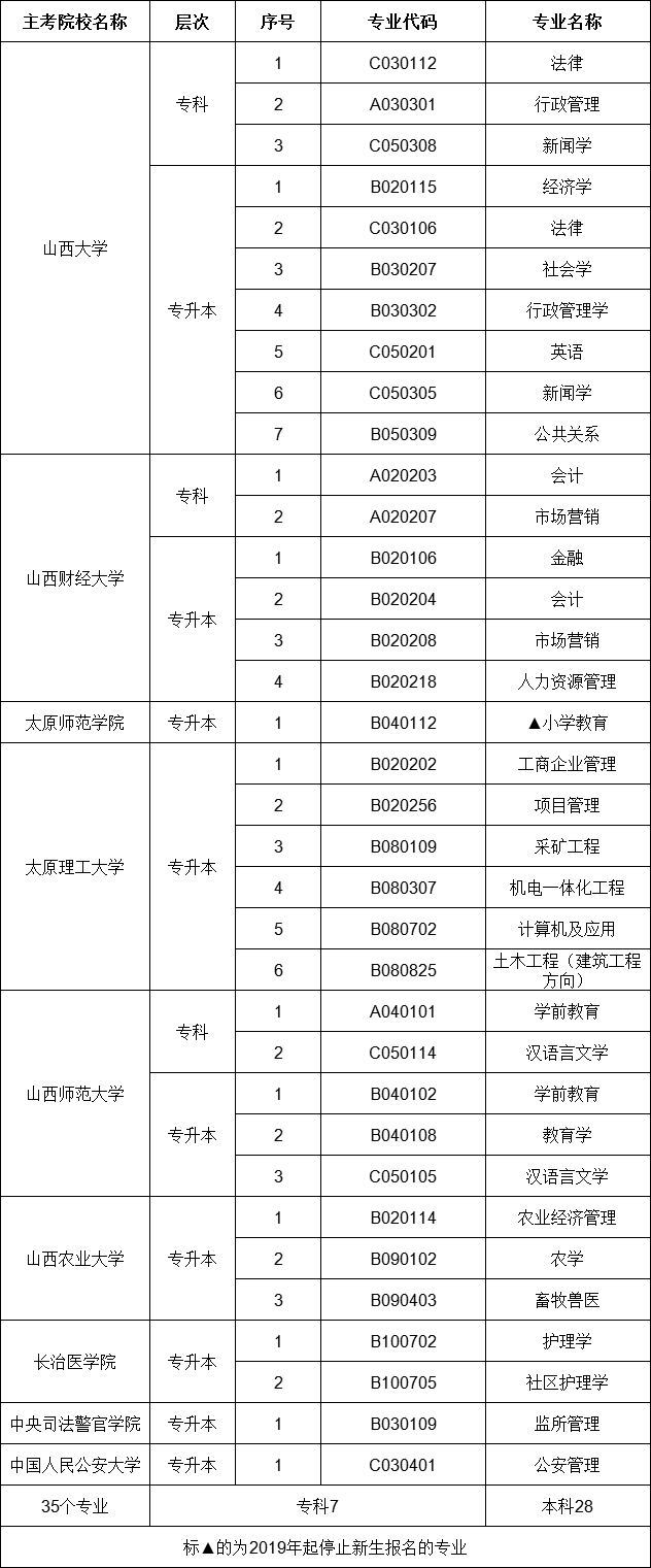 山西省2020自考开考专业、主考院校一览表(图1)