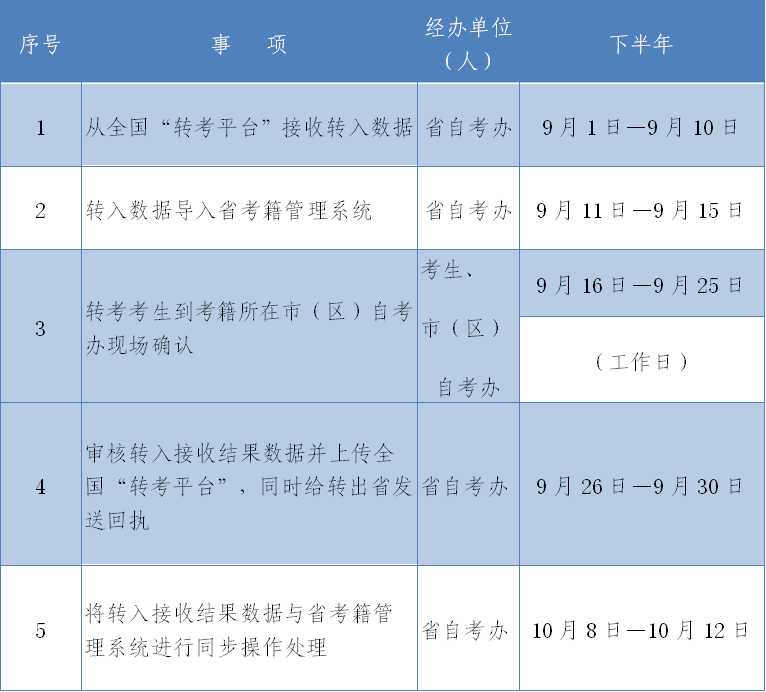 2020年下半年陕西自考电子转考7月1日开始(图2)