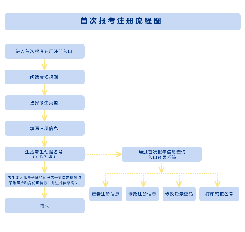 2022年陕西自考报名考试流程（详解）(图2)