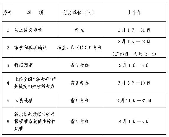 2022年上半年陕西自考自学考试电子转考工作即将开始(图1)