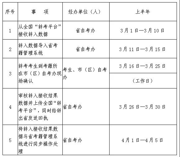 2022年上半年陕西自考自学考试电子转考工作即将开始(图2)