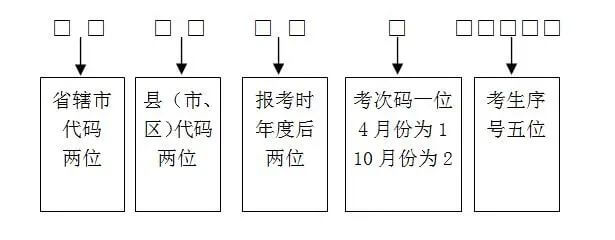 2022年10月陕西自考报名条件(图2)