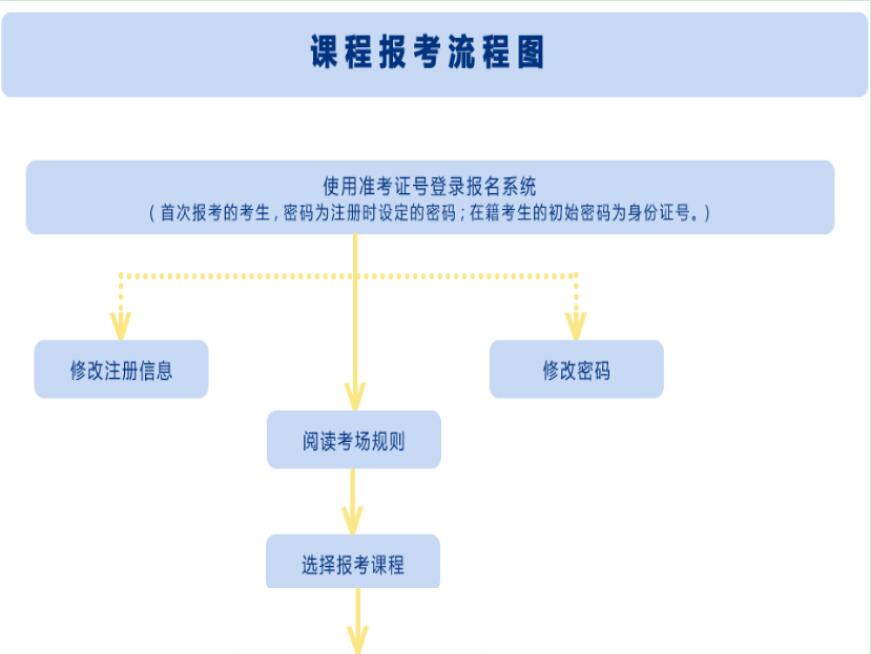 2022年陕西省自考报名流程(详解)(图2)