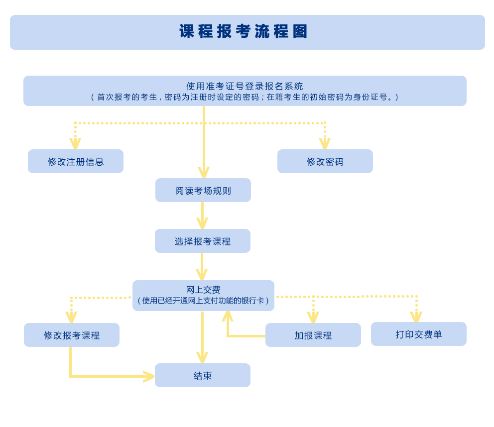 2023年陕西自考报名流程是哪些?(图2)