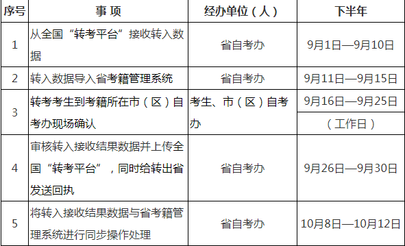 2023年陕西下半年高等教育自学考试转考公告(图2)
