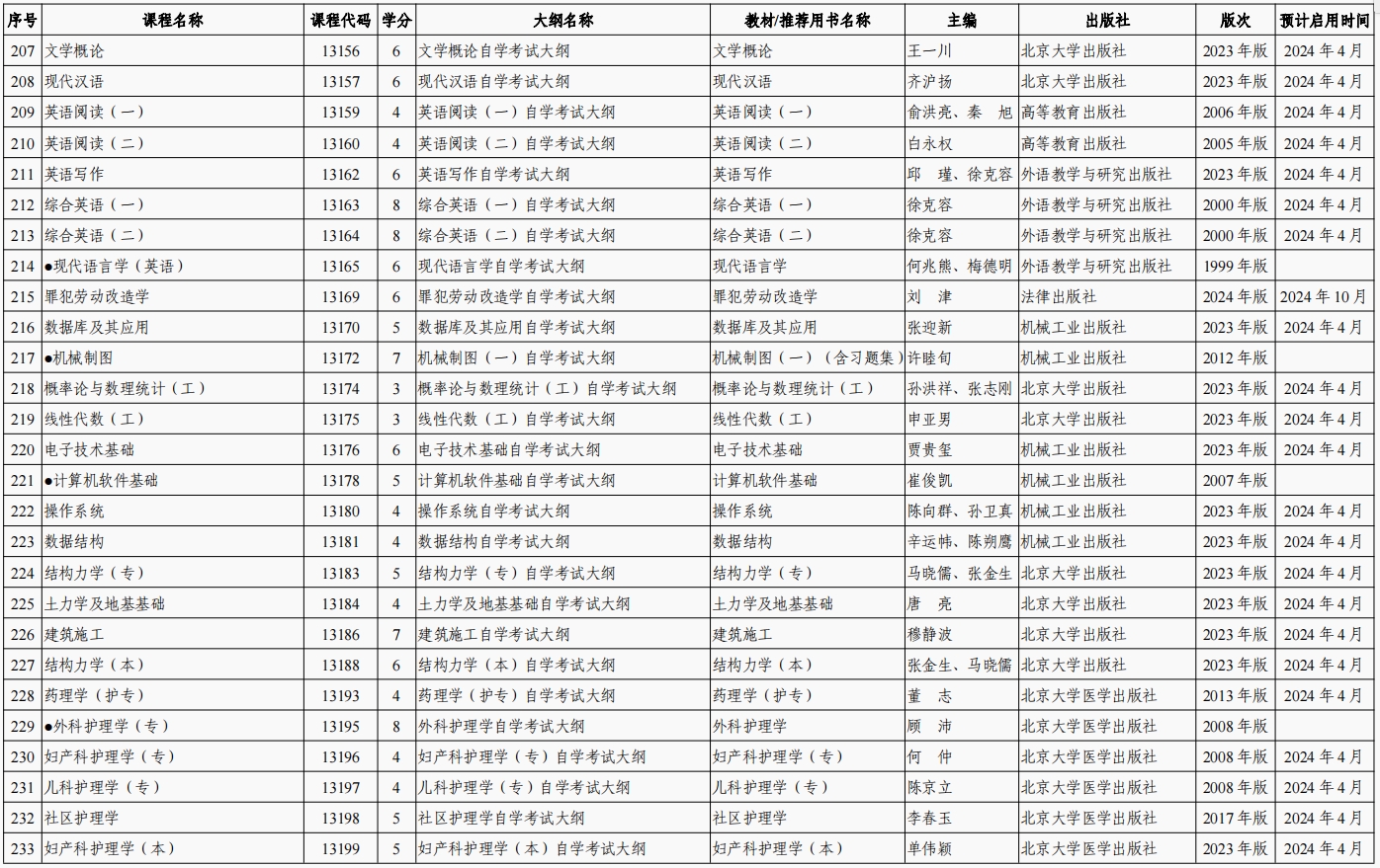 2024年陕西自学考试全国统考课程使用的考试大纲、教材目录(图10)