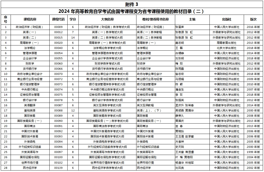 2024 年陕西高等教育自学考试由国考课程变为省考课程使用的教材目录（二）