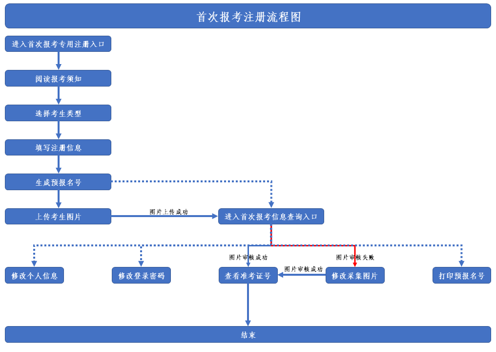 2024年陕西自考新生10月怎么报名？(图2)