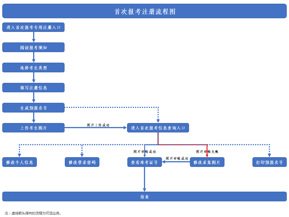 陕西自考首次报考注册流程示意图