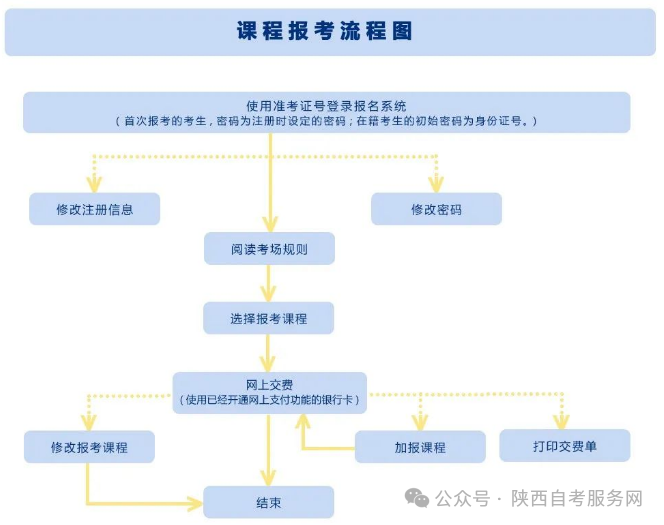 2025年4月陕西宝鸡自考新生报考流程(图5)
