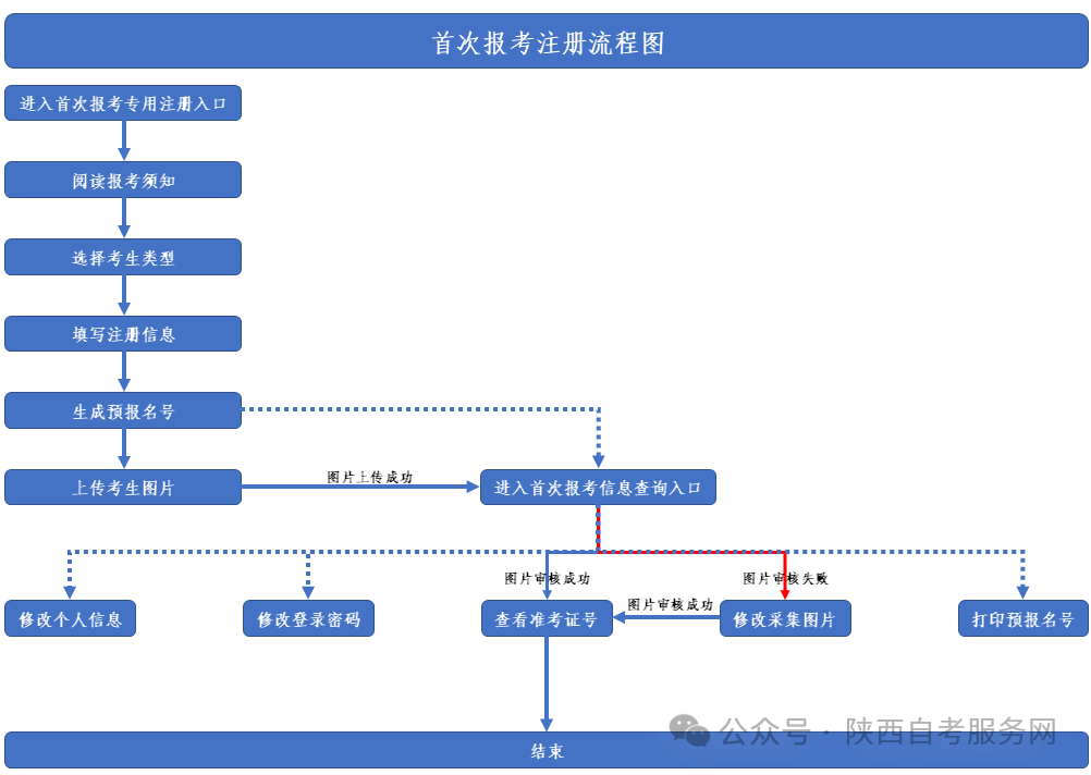 2025年4月陕西宝鸡自考新生报考流程(图3)