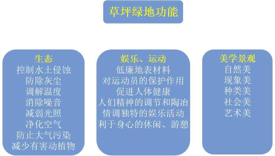 2025年4月陕西自考06508《草坪管理》章节串讲：绪论（第一章）(图2)