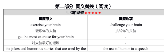 陕西自考【考前秘训】--英语(二) 同义替换、阅读及句型框架(写作)(图2)