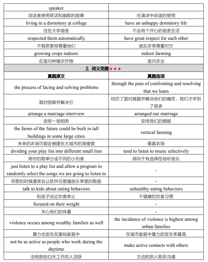 陕西自考【考前秘训】--英语(二) 同义替换、阅读及句型框架(写作)(图4)