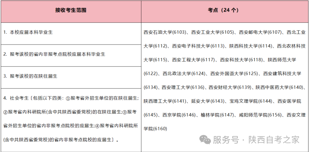 预报名即将开启！陕西省各报考点要求汇总！(图2)