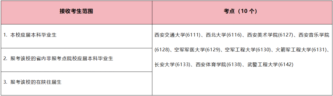 预报名即将开启！陕西省各报考点要求汇总！(图4)