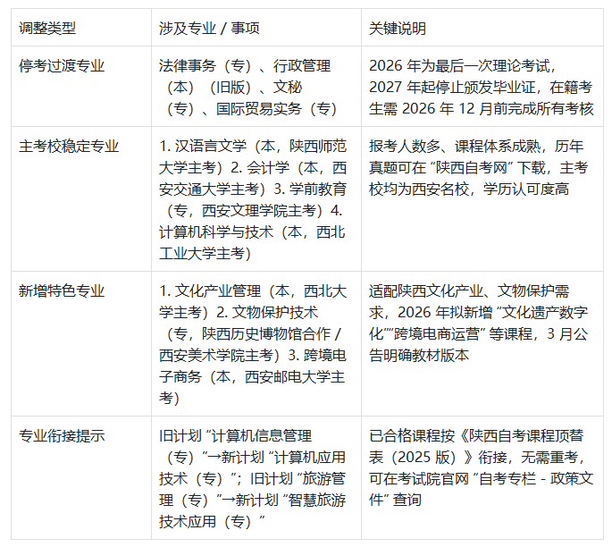 2026年陕西省自考重点关键时间节点信息表 | 方便快速查阅和记录(图3)