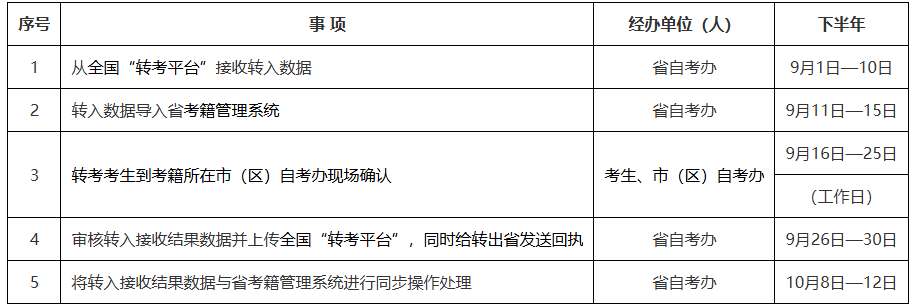 2026年下半年陕西省高等教育自学考试转考公告(图2)