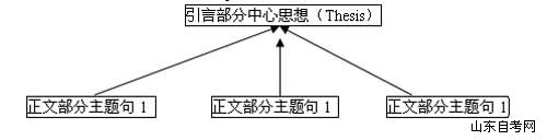 自考英语写作精讲复习二(图2) 自考英语写作精讲复习二(图2)