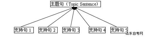 自考英语写作精讲复习二(图3) 自考英语写作精讲复习二(图3)