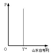 西方经济学学习笔记 总供给曲线(图1)