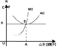 西方经济学学习笔记 完全竞争市场(图3)