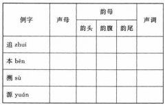 全国2008年7月高等教育自学考试现代汉语基础试题