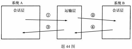 全国2010年1月高等教育自学考试计算机通信网试题(图2) 全国2010年1月高等教育自学考试计算机通信网试题(图2)