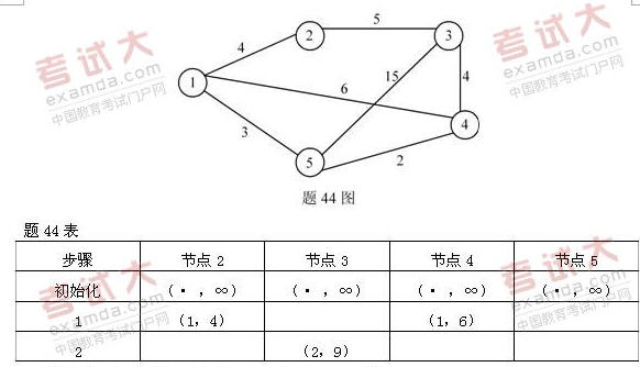 全国2010年10月高等教育自学考试计算机通信网试(图2)