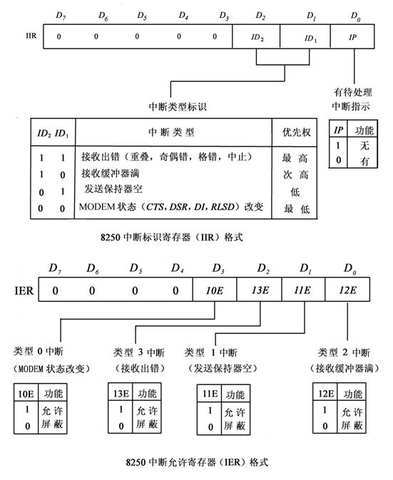 全国2010年10月高等教育自学考试计算机通信接口(图8)