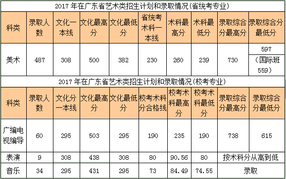 2017华南农业大学艺考线范围(图2) 2017华南农业大学艺考线范围(图2)
