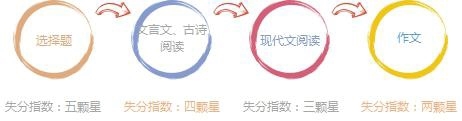 高升本语文最易失分的是什么题目(图2) 高升本语文最易失分的是什么题目(图2)