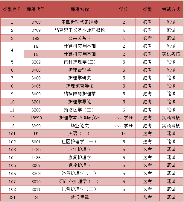 护理专升本考试科目哪一科目比较好考(图2) 护理专升本考试科目哪一科目比较好考(图2)