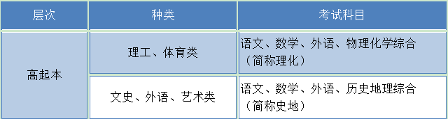 陕西成考高升本考几门(图2)