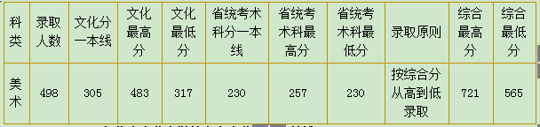 华南农业大学陕西省美术类专业录取分数线高吗(图2) 华南农业大学陕西省美术类专业录取分数线高吗(图2)