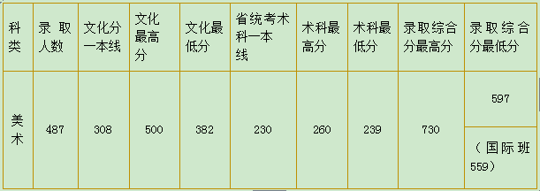 华南农业大学陕西省美术类专业录取分数线高吗(图3) 华南农业大学陕西省美术类专业录取分数线高吗(图3)