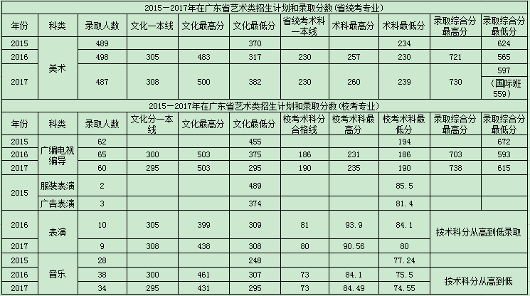 华农陕西艺术生2017录取线和往年相比高吗?(图2)