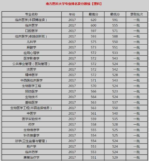 2017南方医科大学专业录取分数线(图2) 2017南方医科大学专业录取分数线(图2)