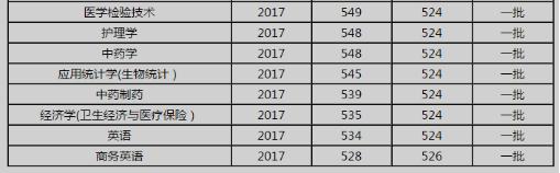 2017南方医科大学专业录取分数线(图3) 2017南方医科大学专业录取分数线(图3)