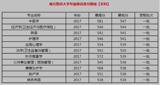 2017南方医科大学专业录取分数线(图4) 2017南方医科大学专业录取分数线(图4)