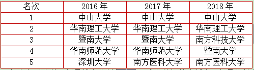 2018陕西本科院校排名，你怎么看?(图3)