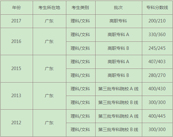 往年陕西文科大专分数线(图2) 往年陕西文科大专分数线(图2)