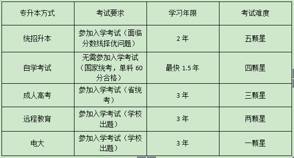 陕西大专升本科要几年?(图2) 陕西大专升本科要几年?(图2)