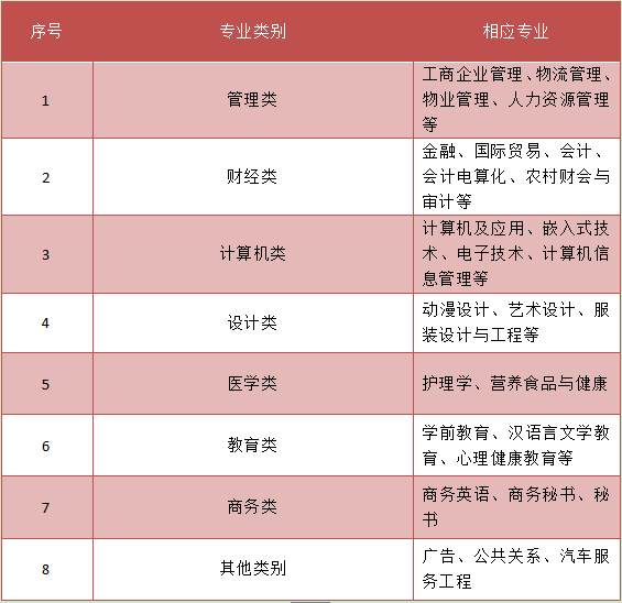 自考大专有什么专业(图2)