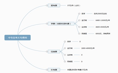 中专自考大专有哪些费用是可以省的?(图2) 中专自考大专有哪些费用是可以省的?(图2)